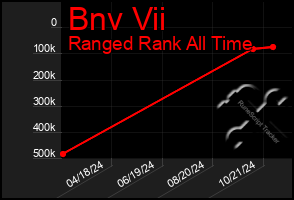 Total Graph of Bnv Vii