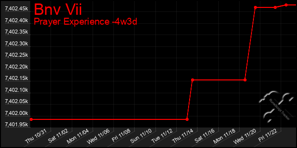 Last 31 Days Graph of Bnv Vii