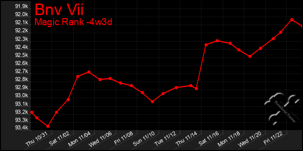 Last 31 Days Graph of Bnv Vii