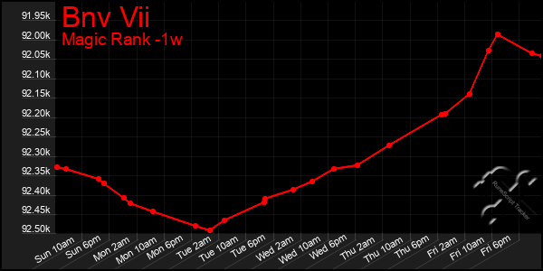 Last 7 Days Graph of Bnv Vii