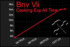 Total Graph of Bnv Vii