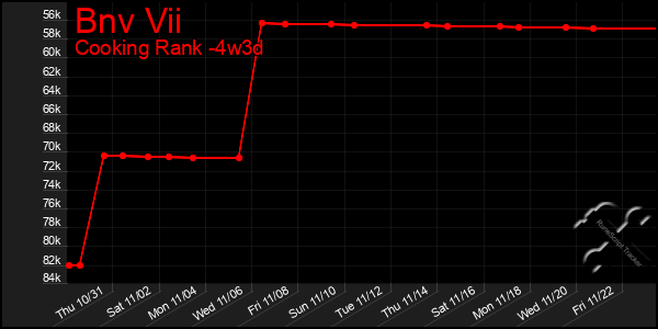 Last 31 Days Graph of Bnv Vii