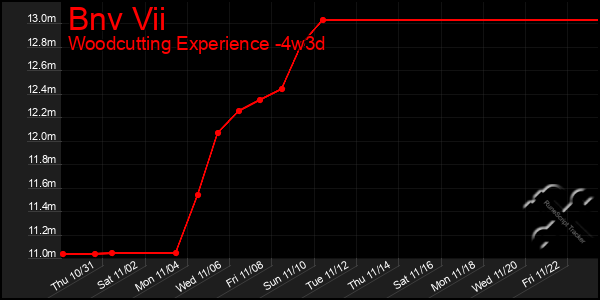 Last 31 Days Graph of Bnv Vii