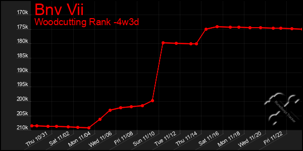 Last 31 Days Graph of Bnv Vii