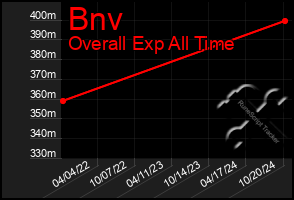 Total Graph of Bnv