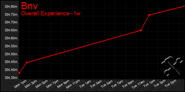 1 Week Graph of Bnv