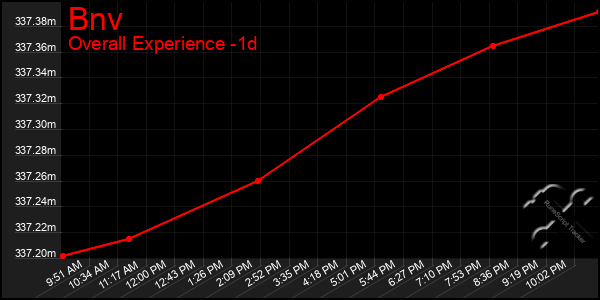 Last 24 Hours Graph of Bnv