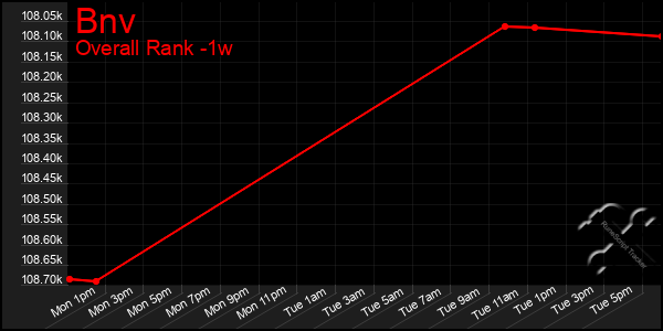 1 Week Graph of Bnv