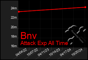 Total Graph of Bnv