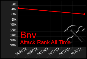 Total Graph of Bnv