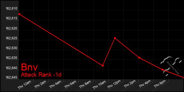 Last 24 Hours Graph of Bnv