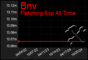 Total Graph of Bnv