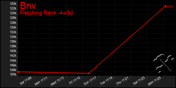 Last 31 Days Graph of Bnv