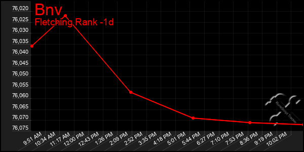 Last 24 Hours Graph of Bnv