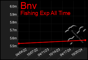 Total Graph of Bnv