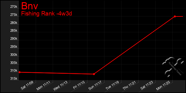 Last 31 Days Graph of Bnv