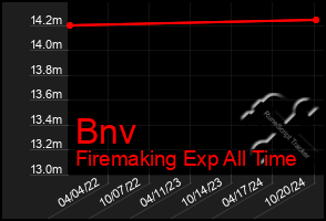 Total Graph of Bnv