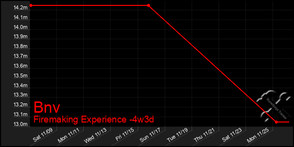 Last 31 Days Graph of Bnv