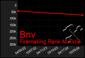 Total Graph of Bnv