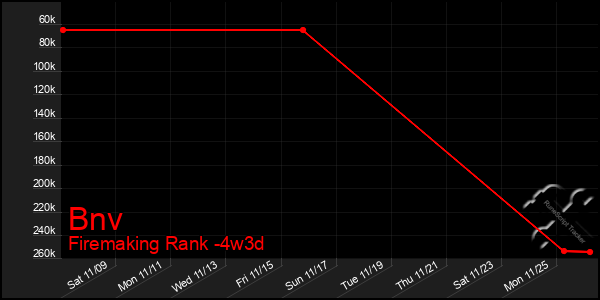 Last 31 Days Graph of Bnv