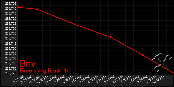 Last 24 Hours Graph of Bnv