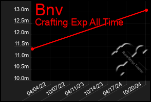 Total Graph of Bnv