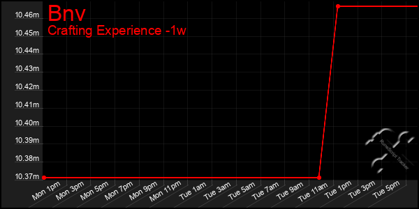 Last 7 Days Graph of Bnv