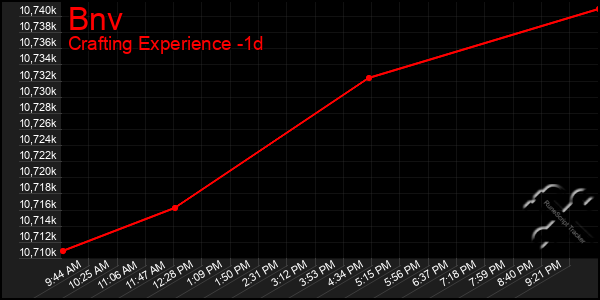 Last 24 Hours Graph of Bnv