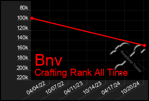 Total Graph of Bnv