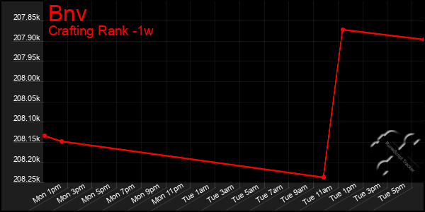 Last 7 Days Graph of Bnv