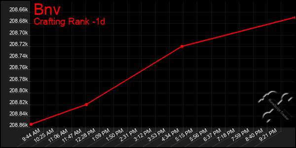 Last 24 Hours Graph of Bnv