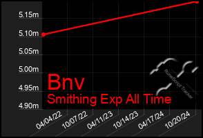 Total Graph of Bnv