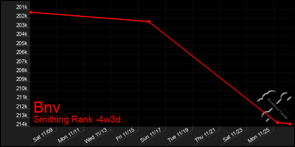 Last 31 Days Graph of Bnv