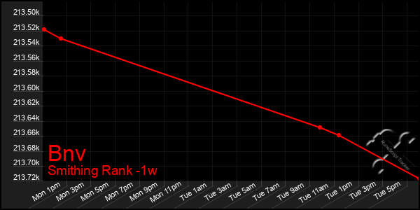 Last 7 Days Graph of Bnv