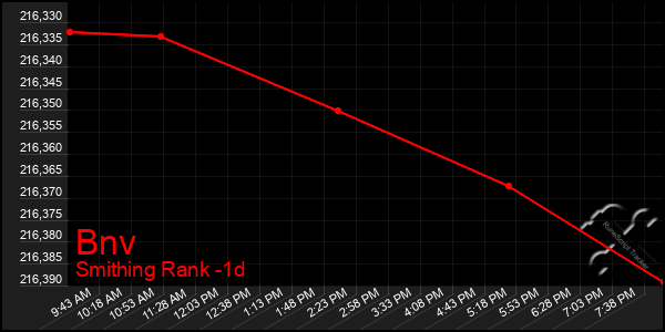 Last 24 Hours Graph of Bnv