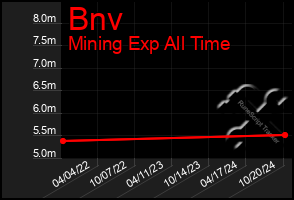 Total Graph of Bnv