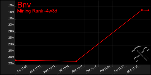 Last 31 Days Graph of Bnv