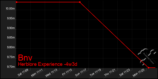 Last 31 Days Graph of Bnv