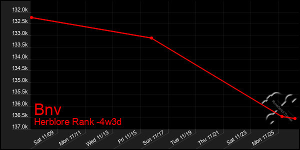 Last 31 Days Graph of Bnv