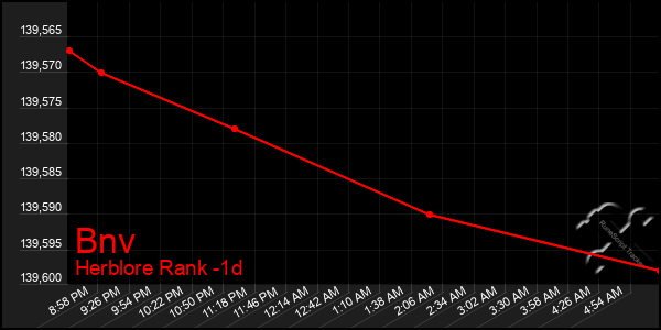 Last 24 Hours Graph of Bnv