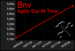 Total Graph of Bnv