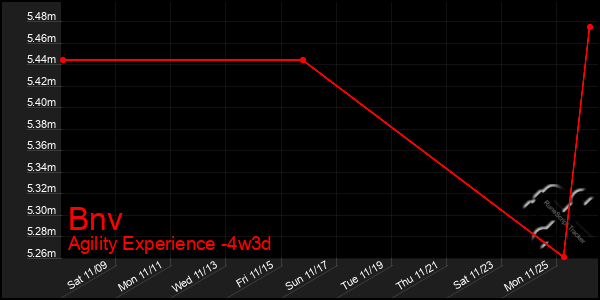 Last 31 Days Graph of Bnv