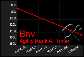 Total Graph of Bnv