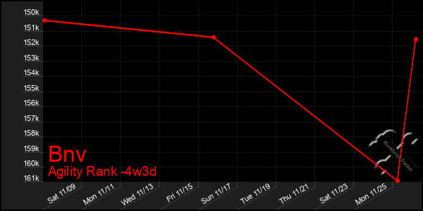 Last 31 Days Graph of Bnv