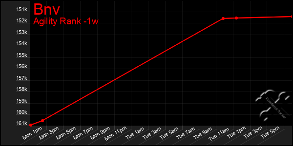 Last 7 Days Graph of Bnv