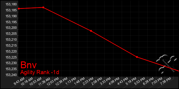 Last 24 Hours Graph of Bnv