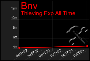 Total Graph of Bnv