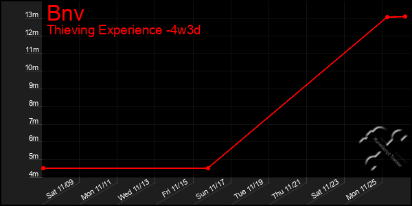 Last 31 Days Graph of Bnv