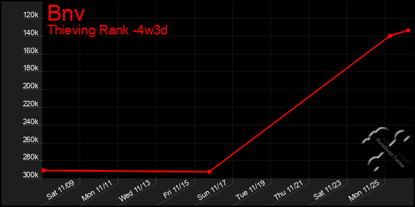 Last 31 Days Graph of Bnv