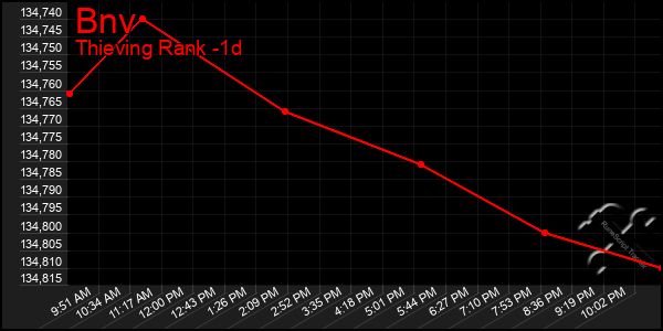 Last 24 Hours Graph of Bnv